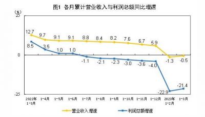 2023年1—3月制造业实现利润总额10207.6亿元，下降29.4%