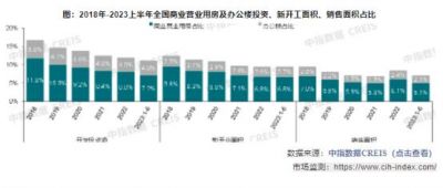 2023上半年全国商办用房新开工面积同比下降23.4%