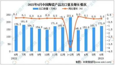 2023年6月中国陶瓷产品出口量与去年持平