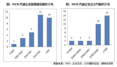 TOP30企业上半年新增签约面积超7000万平方米